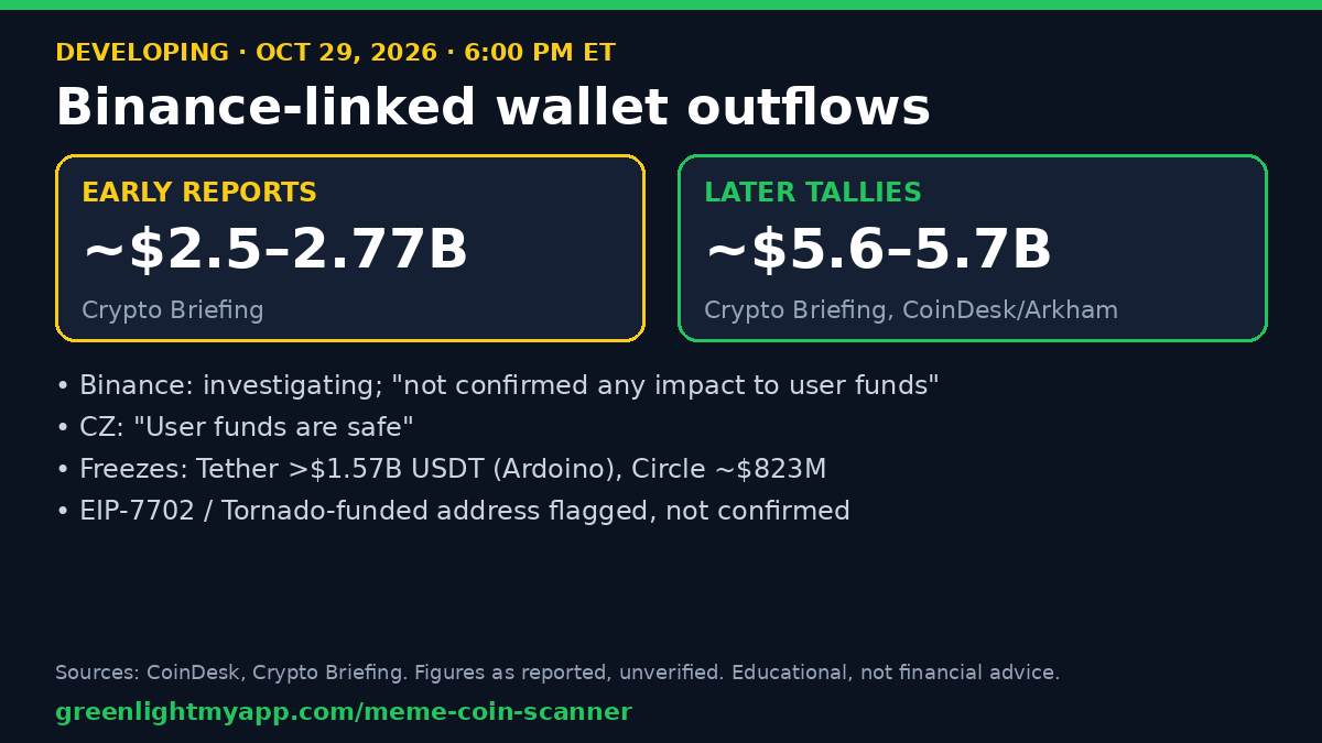 Greenlight news card: reported Binance-linked wallet outflows on Oct 29, 2026, with the reported figures and their sources.