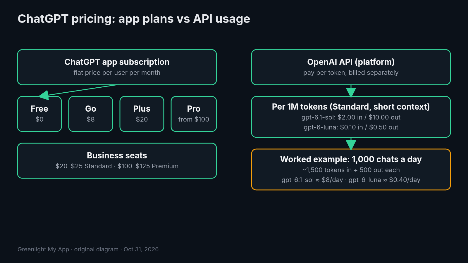 Diagram: on the left, ChatGPT app subscriptions with a flat price per user per month (Free $0, Go $8, Plus $20, Pro from $100, Business seats $20 to $25 Standard and $100 to $125 Premium). On the right, the OpenAI API billed per token, with a worked example of 1,000 chats a day costing about $8 a day on gpt-6.1-sol or about $0.40 a day on gpt-6-luna.