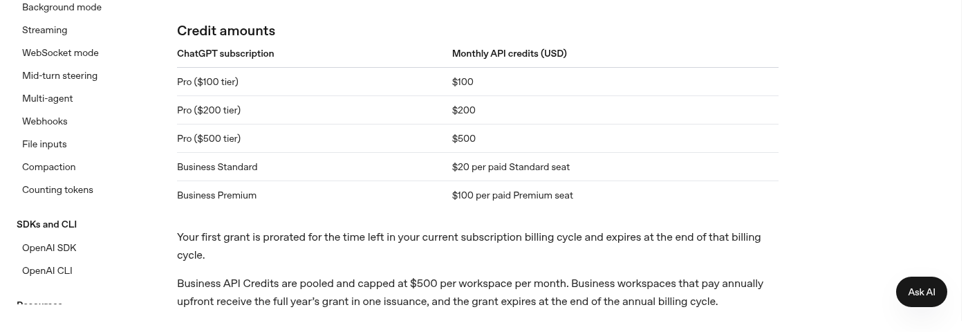 OpenAI's API credits guide on Oct 31, 2026: Pro $100, $200 and $500 tiers get matching monthly API credits; Business Standard gets $20 and Premium $100 per paid seat.