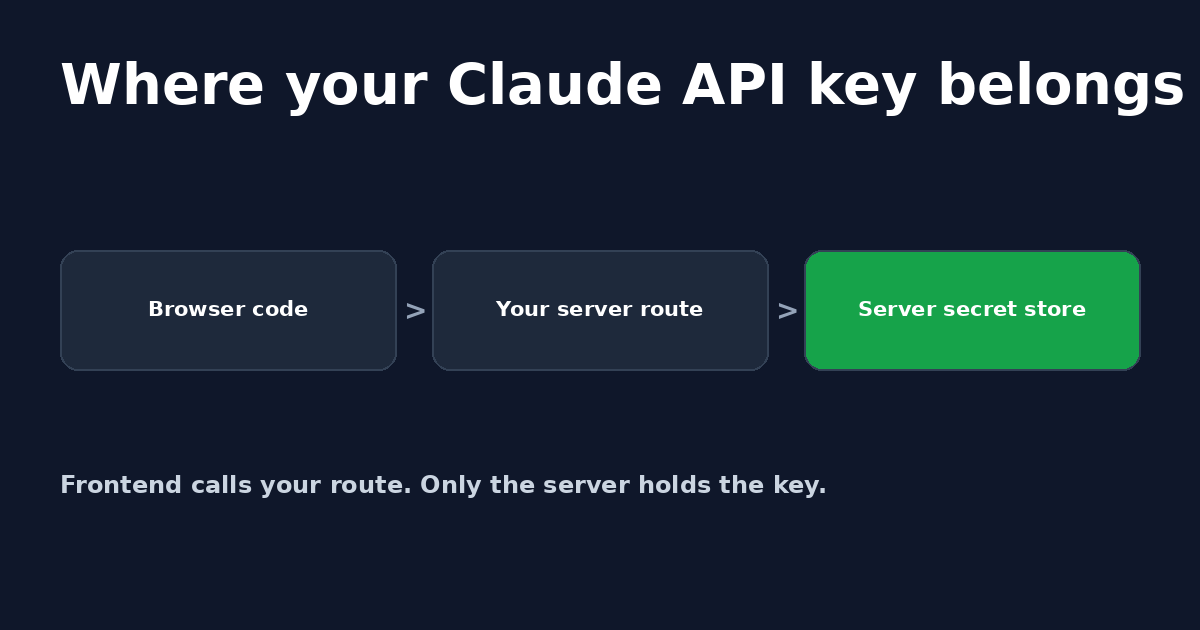 Diagram of where a Claude API key belongs: the browser calls your server route, and only the server's secret store holds the key.