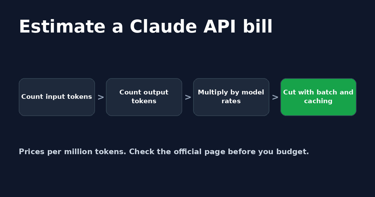 Diagram of estimating a Claude API bill: count input tokens, count output tokens, multiply by model rates, cut with batch and caching.