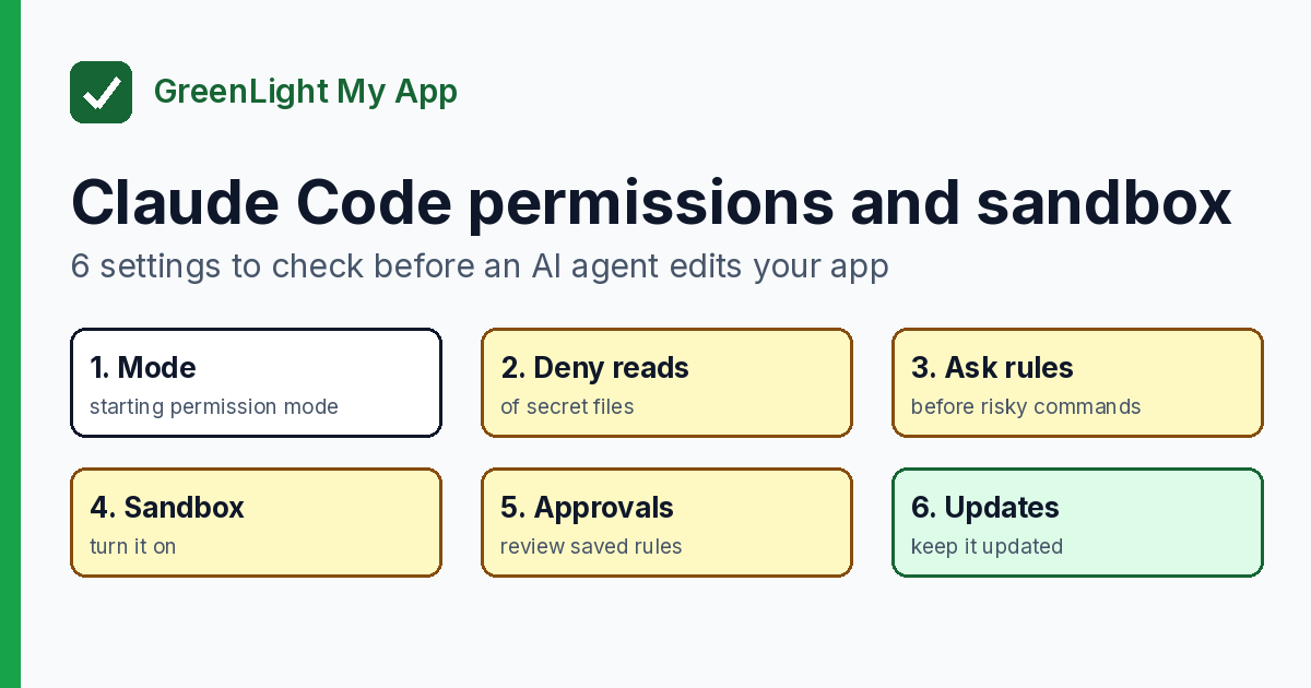 Checklist card of six Claude Code permissions and sandbox settings: permission mode, deny reads of secret files, ask rules, sandbox, saved approvals, updates.