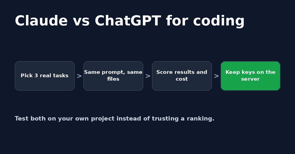 Diagram of a fair test of two AI coding assistants: pick 3 real tasks, same prompt and files, score results and cost, keep keys on the server.