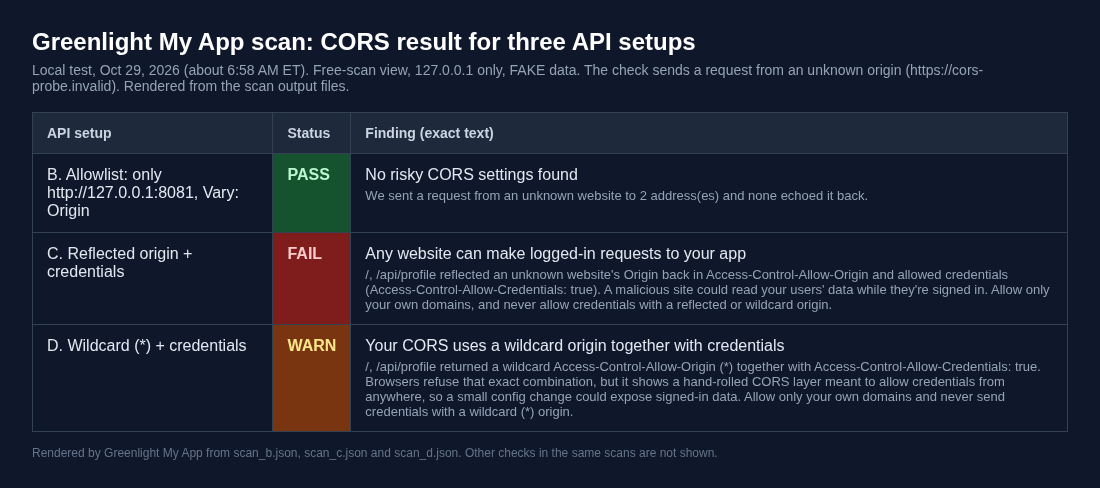 Scan results rendered from the scan output for three API setups: allowlist PASS no risky CORS settings found, reflected origin plus credentials FAIL any website can make logged-in requests to your app, wildcard plus credentials WARN