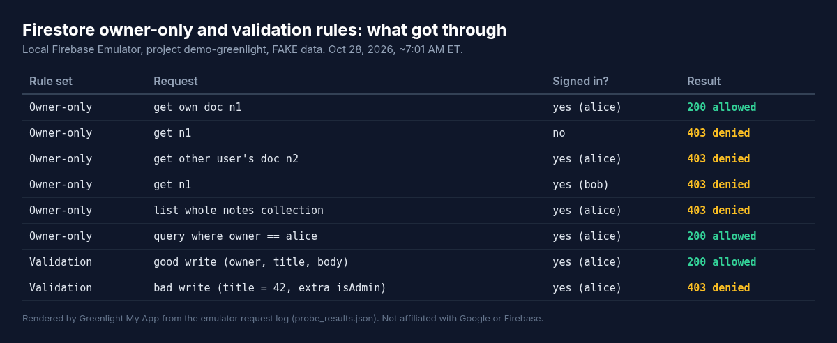 Results table rendered from the emulator log: owner-only rules allowed alice to read her own note and a query filtered to her notes, and denied a read with no user, a read of another user's note, a read as a different user and a list of the whole collection. Validation allowed a good write and denied a write with a number title and an extra isAdmin field