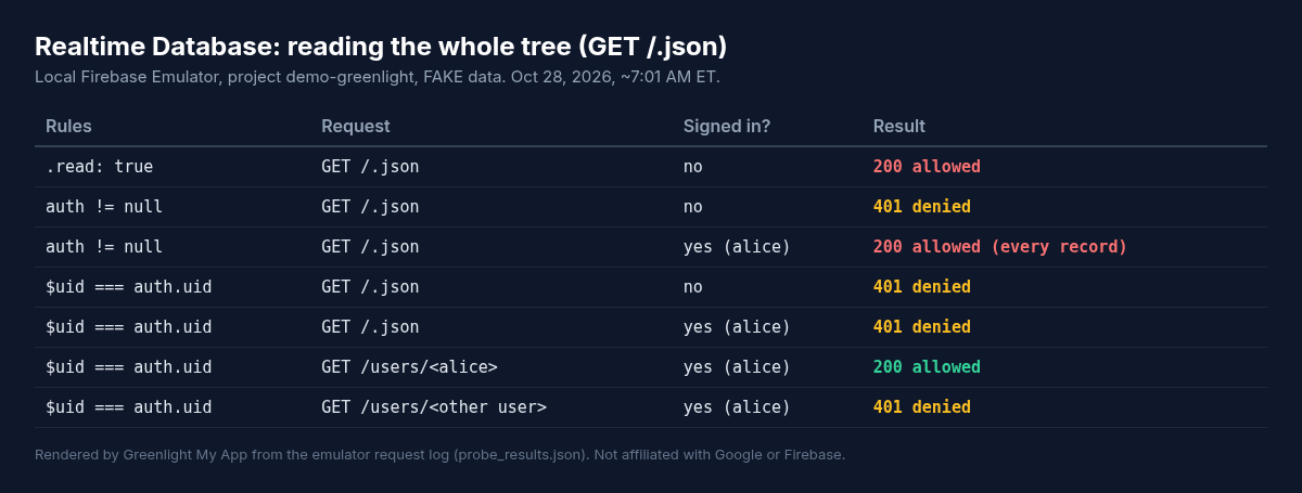 Results table rendered from the emulator log for Realtime Database root reads: open rules allowed an unauthenticated read, auth not null allowed any signed-in user to read every record, and per-user rules allowed only the user's own path