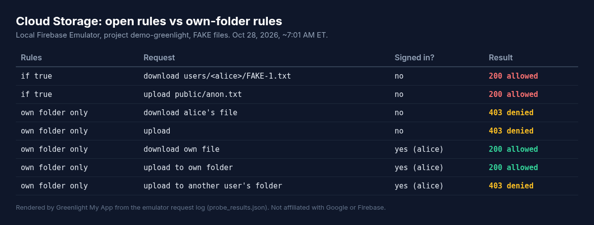 Results table rendered from the emulator log for Cloud Storage: open rules allowed an unauthenticated download and upload; own-folder rules denied both and allowed the signed-in user to use only her own folder
