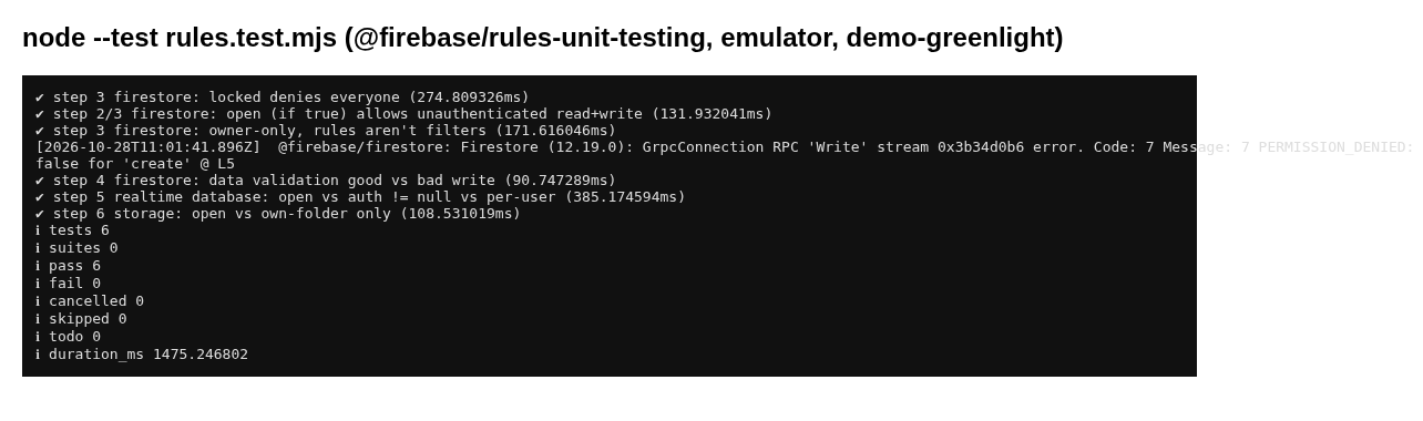 Terminal output of node --test rules.test.mjs showing six passing tests: Firestore locked, Firestore open, owner-only rules aren't filters, data validation, Realtime Database open vs auth vs per-user, and Storage open vs own folder