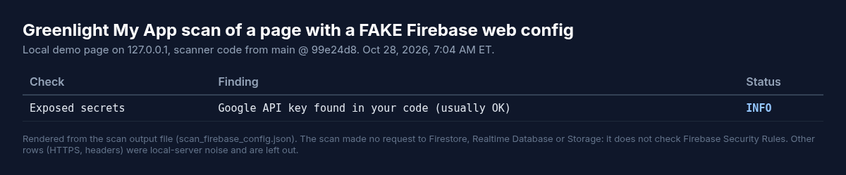 Scan result rendered from the scan output for a demo page with a fake Firebase web config: one INFO row under Exposed secrets reading Google API key found in your code (usually OK)