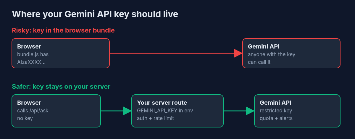 Two flows compared: risky, where a browser bundle contains the Gemini key and calls Gemini directly; safer, where the browser calls your server route, which holds the key in an environment variable and calls Gemini.