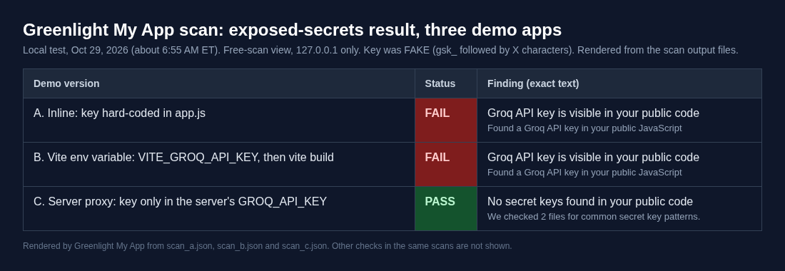 Scan results rendered from the scan output for the three demo versions: inline FAIL and Vite env variable FAIL, both titled Groq API key is visible in your public code, and server proxy PASS with no secret keys found