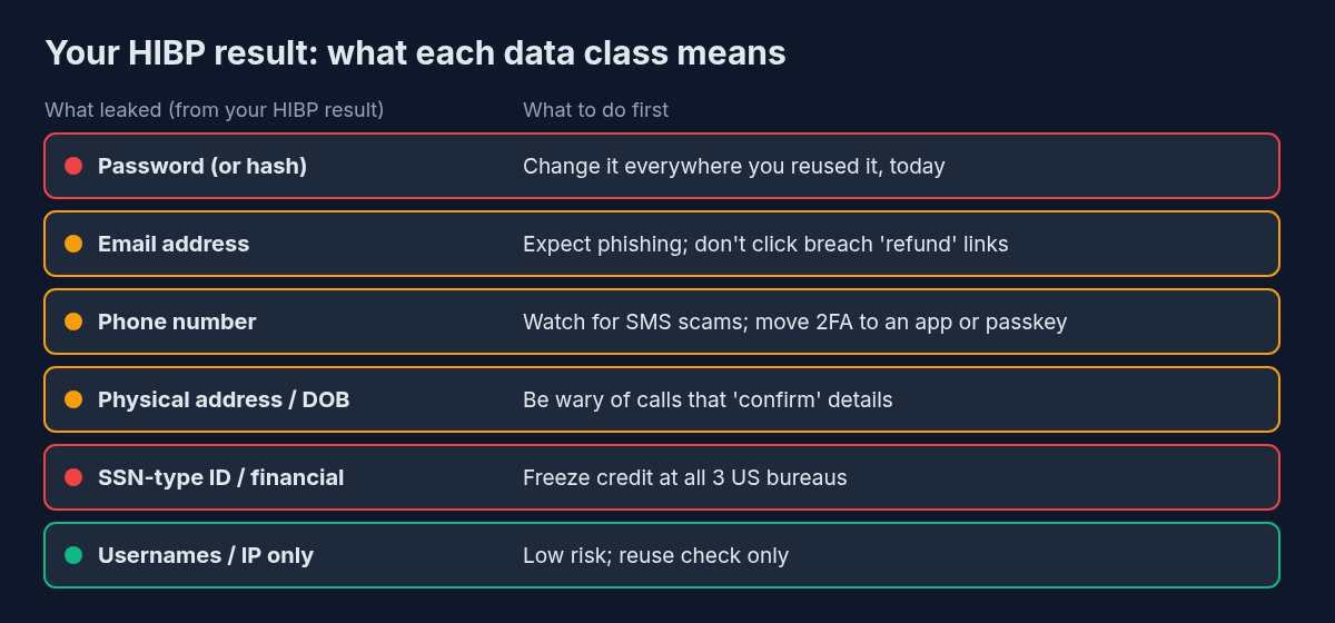 Have I Been Pwned data classes ranked by urgency: passwords and ID numbers in red, email, phone and address in amber, usernames and IP addresses in green.