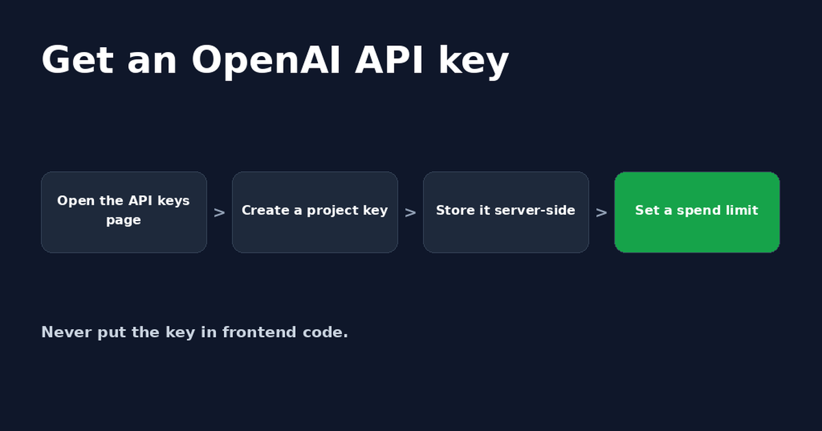 Four-step card titled Get an OpenAI API key: open the API keys page, create a project key, store it server-side, set a spend limit.