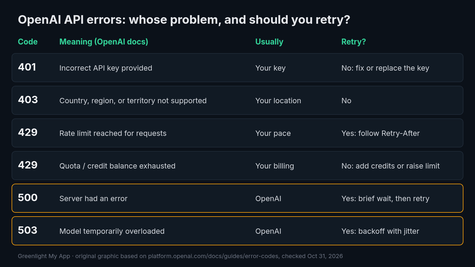 Original graphic of OpenAI API errors: 401 incorrect API key (your key, don't retry), 403 unsupported country (your location), 429 rate limit (retry after Retry-After), 429 quota exhausted (your billing, don't retry), 500 server error and 503 overloaded (OpenAI, retry with backoff).
