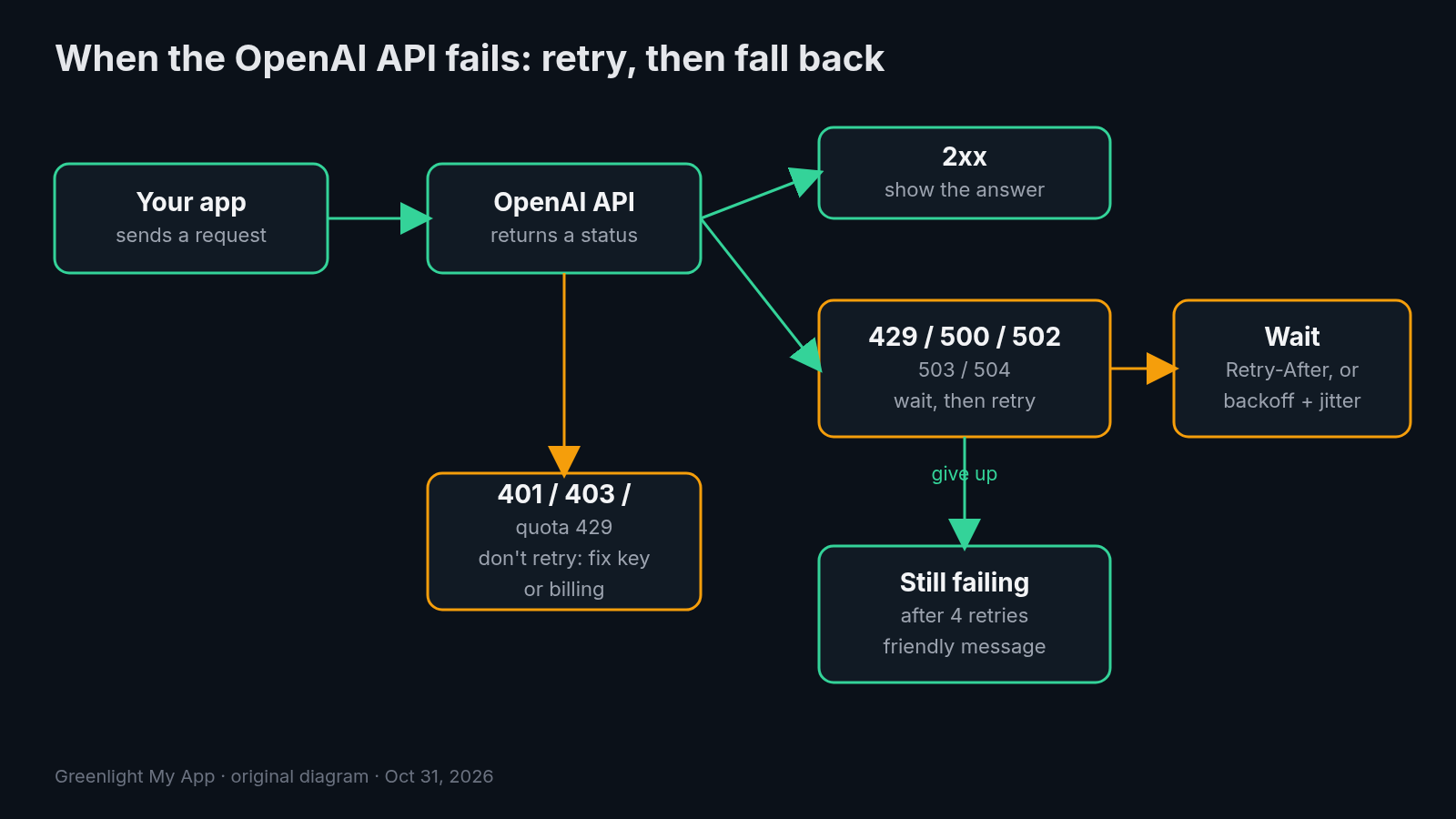 Flow chart: your app sends a request to the OpenAI API. 2xx shows the answer. 429, 500, 502, 503 and 504 wait (Retry-After, or backoff plus jitter) and retry up to 4 times, then show a friendly message. 401, 403 and quota 429 are not retried: fix the key or billing.
