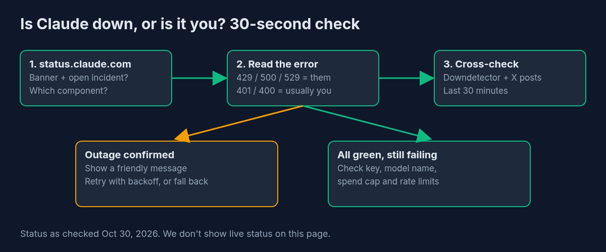 Flow chart: check status.claude.com, read the error code, cross-check Downdetector, then either handle the outage or check your key, model name, spend cap and rate limits.