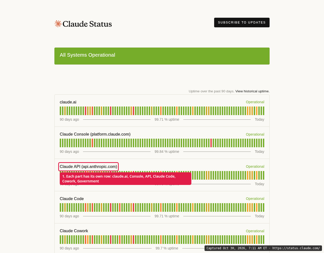 status.claude.com component list on Oct 30, 2026 at 7:10 AM ET: all systems operational, with 90-day uptime between 99.7% and 100% per component.