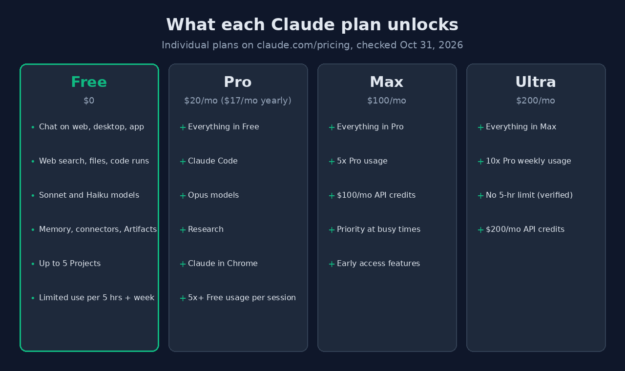 Diagram of what each Claude plan unlocks on Oct 31, 2026: Free covers chat, web search, files, Sonnet and Haiku, and up to 5 Projects; Pro adds Claude Code, Opus, Research and Claude in Chrome; Max adds 5x Pro usage and $100 a month in API credits; Ultra adds 10x Pro weekly usage and $200 a month in API credits.