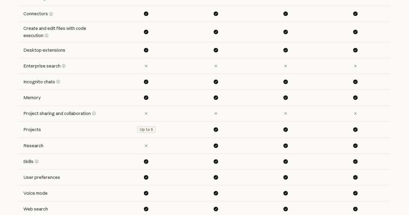 The second part of Claude's feature table on Oct 31, 2026: Free gets connectors, file creation, memory, skills, voice mode and web search, up to 5 Projects, and no Research.