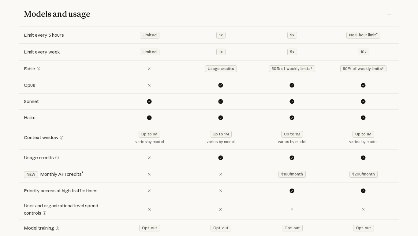Claude's Models and usage table on Oct 31, 2026: Free shows Limited for the 5-hour and weekly limits, no Opus, Sonnet and Haiku included, no usage credits, and model training set to Opt-out on every plan.