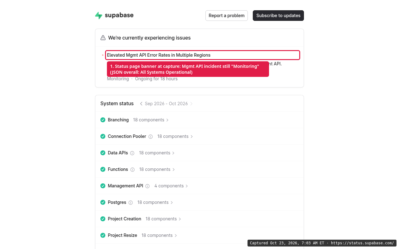 Supabase status page on Oct 23, 2026 at 7:03 AM ET: banner reads We're currently experiencing issues, with Elevated Mgmt API Error Rates in Multiple Regions in Monitoring, while component groups show green ticks