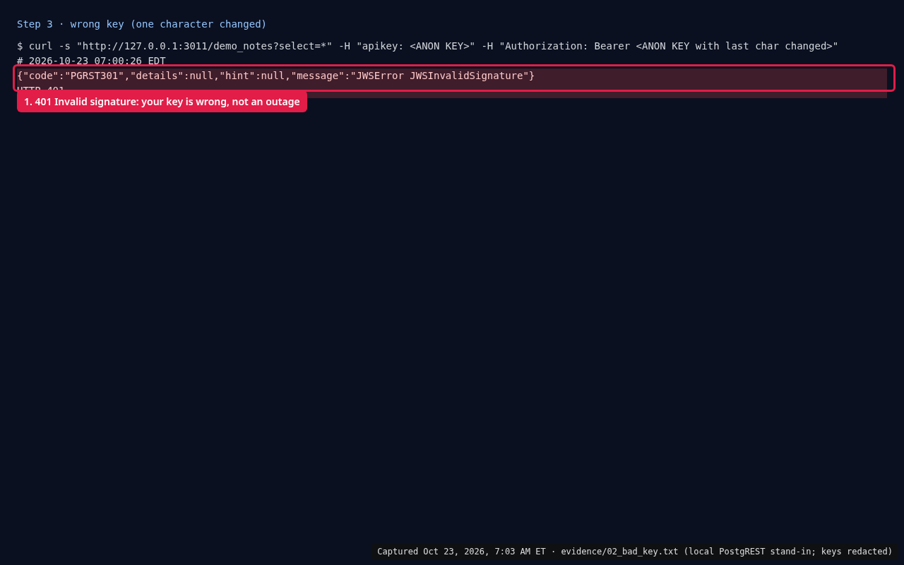 Terminal: a request with one character changed in the key returns HTTP 401 with PGRST301 JWSError JWSInvalidSignature