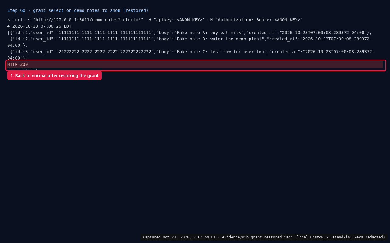 Terminal: after granting select back to anon, the request returns HTTP 200 with the 3 fake rows again