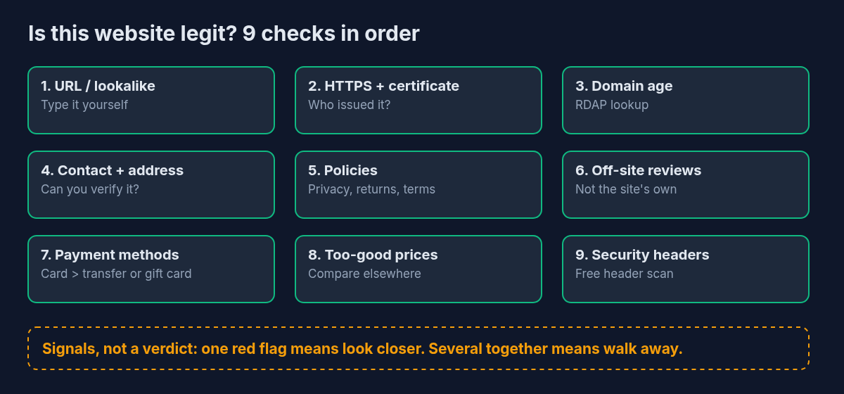 Is this website legit? Nine checks in order: URL, HTTPS certificate, domain age, contact details, policies, reviews, payment methods, prices and security headers.