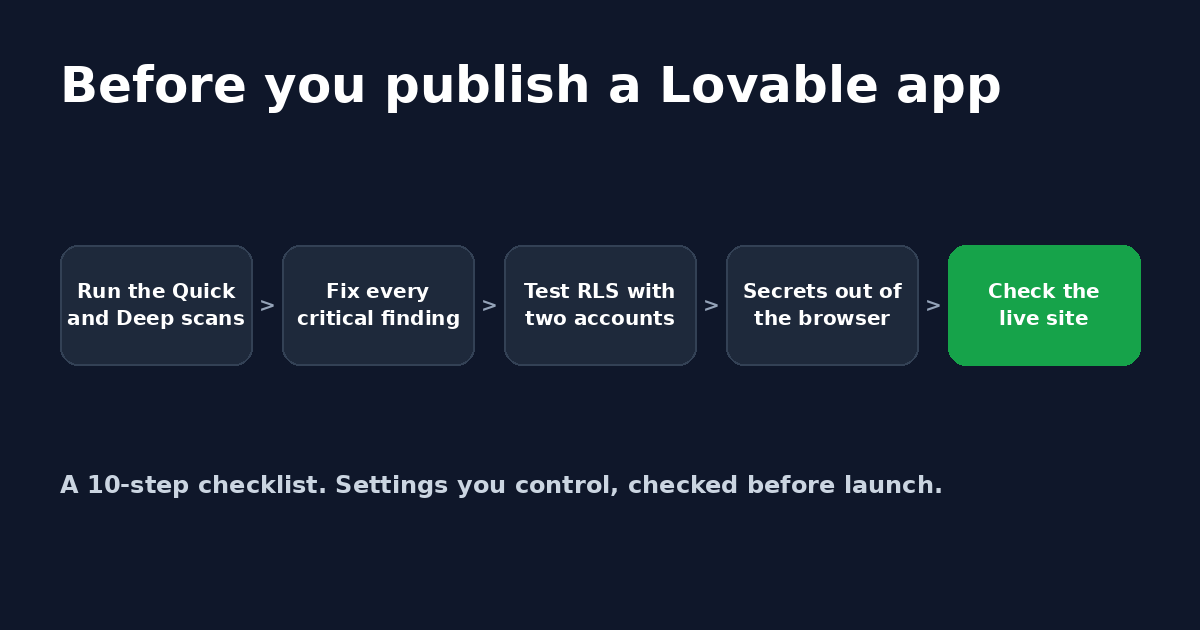 Checklist card for publishing a Lovable app: run the Quick and Deep scans, fix every critical finding, test RLS with two accounts, keep secrets out of the browser, check the live site.