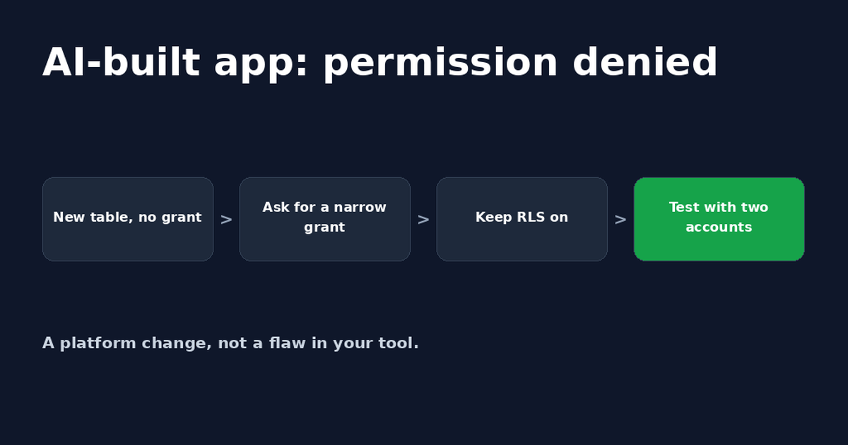 Four-step card titled AI-built app: permission denied: new table with no grant, ask for a narrow grant, keep RLS on, test with two accounts.