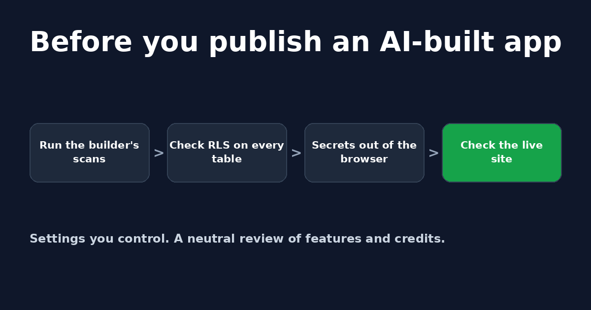 Checklist card for publishing an AI-built app: run the builder's scans, check RLS on every table, keep secrets out of the browser, check the live site.
