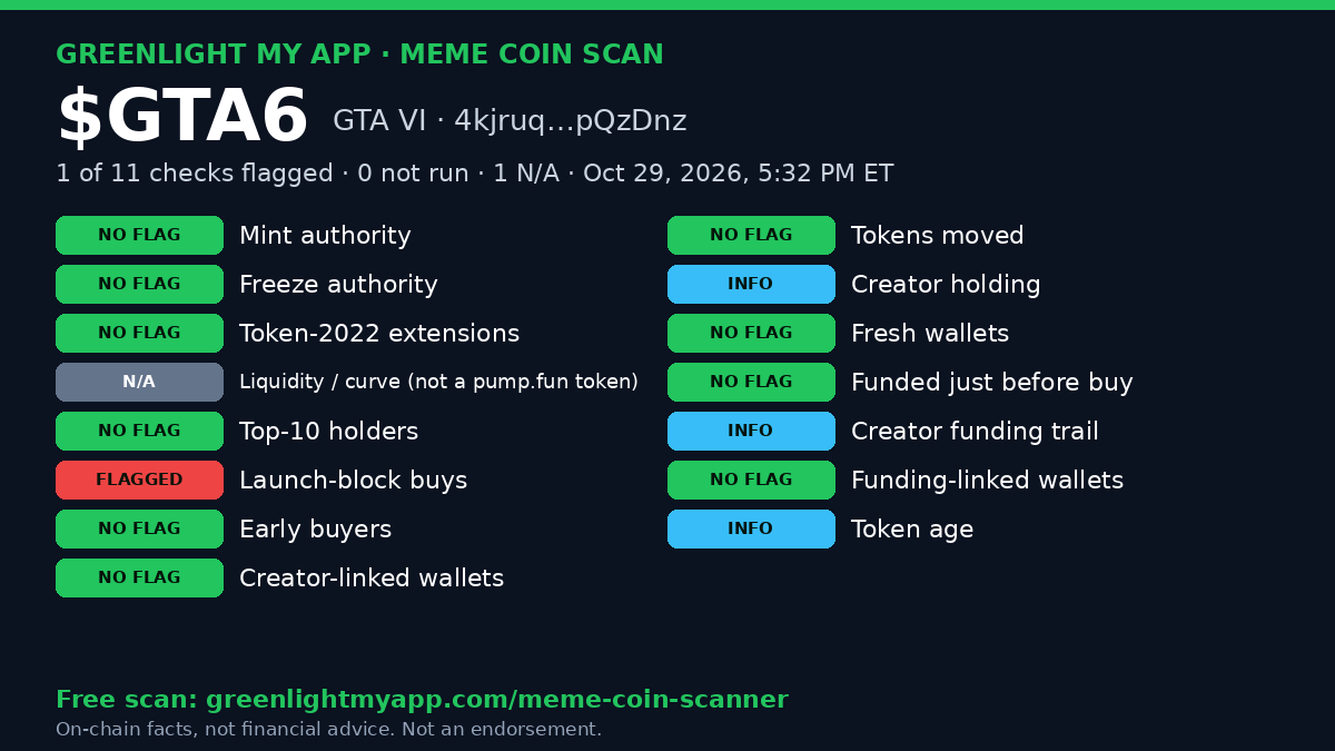 Greenlight scan card for $GTA6 (GTA VI), Solana mint 4kjruq…JpQzDnz: 1 of 11 checks flagged, liquidity N/A (not a pump.fun token), with each check's result.