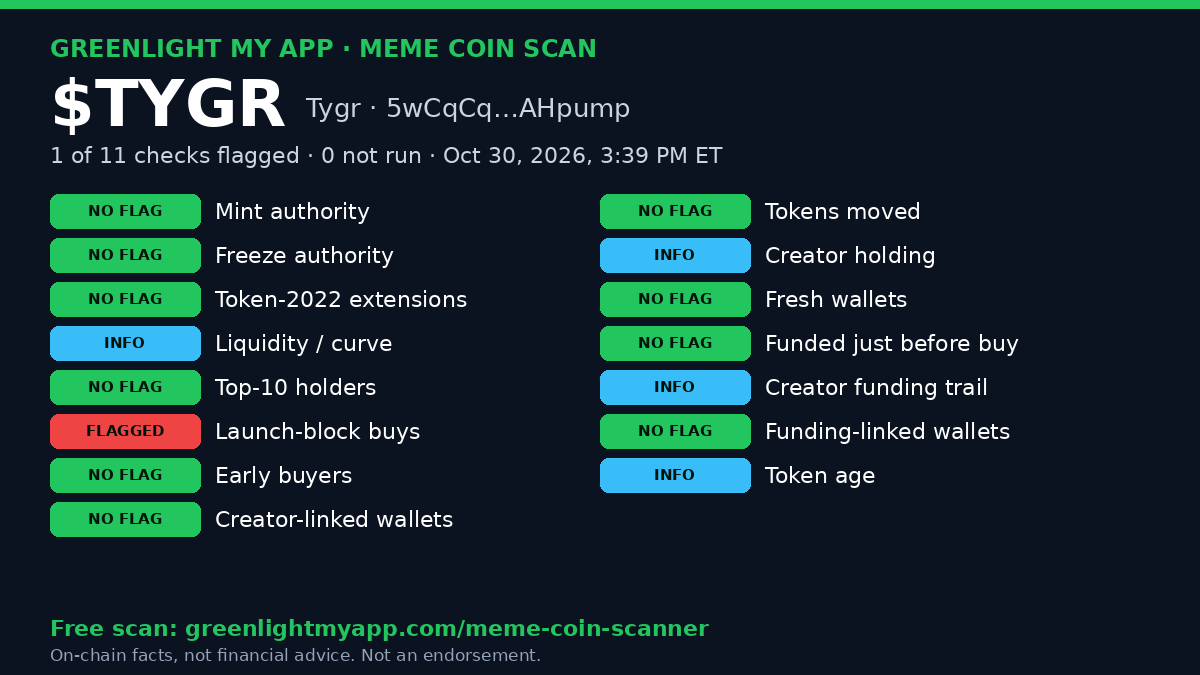 Greenlight scan card for $TYGR (Tygr), Solana mint 5wCqCq…AHpump: 1 of 11 checks flagged, with each check's result.
