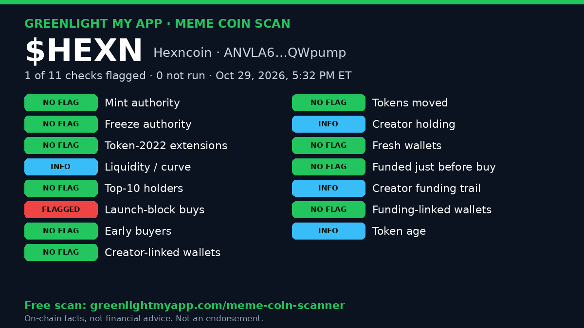 Greenlight scan card for $HEXN (Hexncoin), Solana mint ANVLA6…QWpump: 1 of 11 checks flagged, with each check's result.