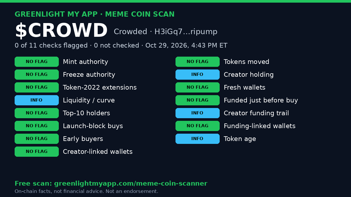 Greenlight scan card for Solana token $CROWD (Crowded), H3iGq7…ripump: 0 of 11 checks flagged, with each check's result.