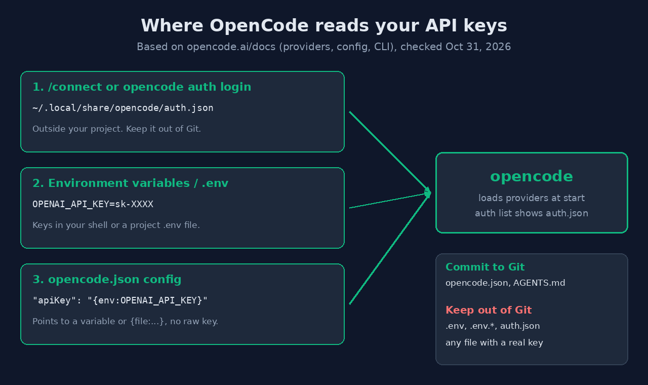 Diagram of where OpenCode reads API keys: from auth.json via /connect, from environment variables or a project .env file, and from opencode.json using an env-variable reference. Commit opencode.json and AGENTS.md; keep .env, .env.* and auth.json out of Git.
