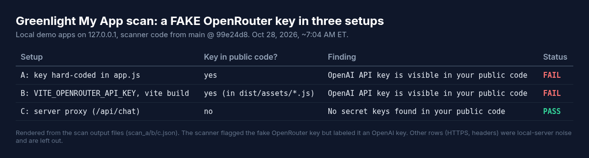 Scan results rendered from the scan output for the three demo versions: inline FAIL, Vite env variable FAIL, both labeled OpenAI API key is visible in your public code, and server proxy PASS with no secret keys found