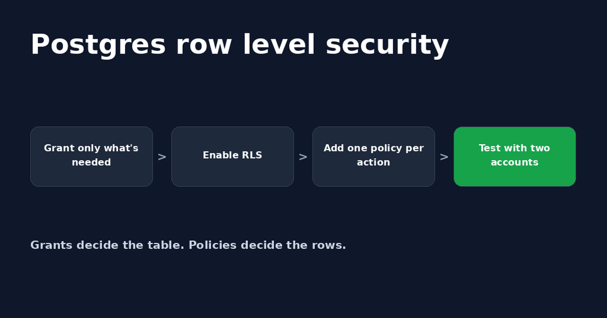 Four-step card titled Postgres row level security: grant only what's needed, enable RLS, add one policy per action, test with two accounts.