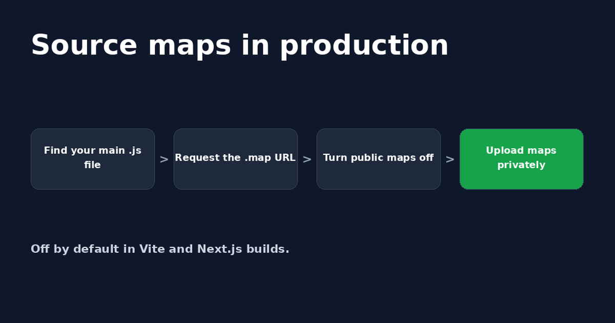 Four-step card titled Source maps in production: find your main .js file, request the .map URL, turn public maps off, upload maps privately.