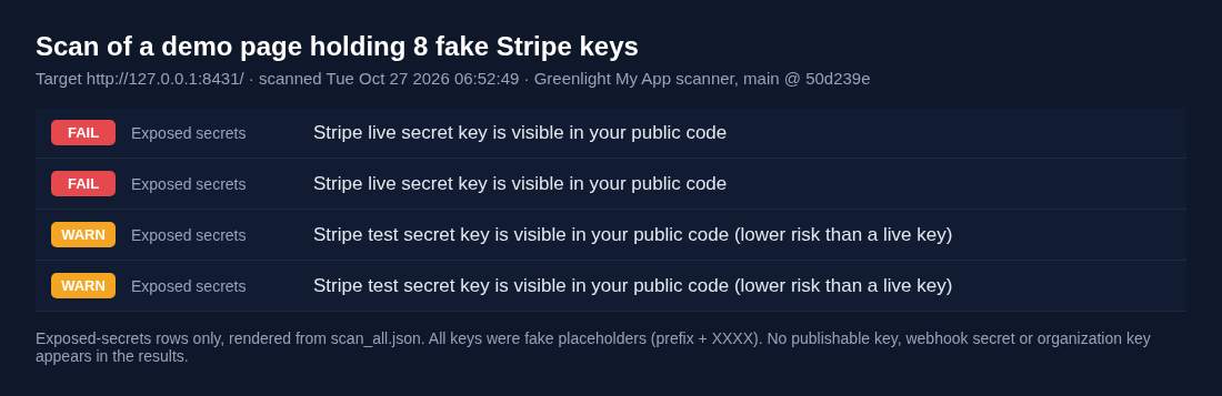 Scan output for the demo page with eight fake Stripe keys: two FAIL rows reading Stripe live secret key is visible in your public code and two WARN rows reading Stripe test secret key is visible in your public code