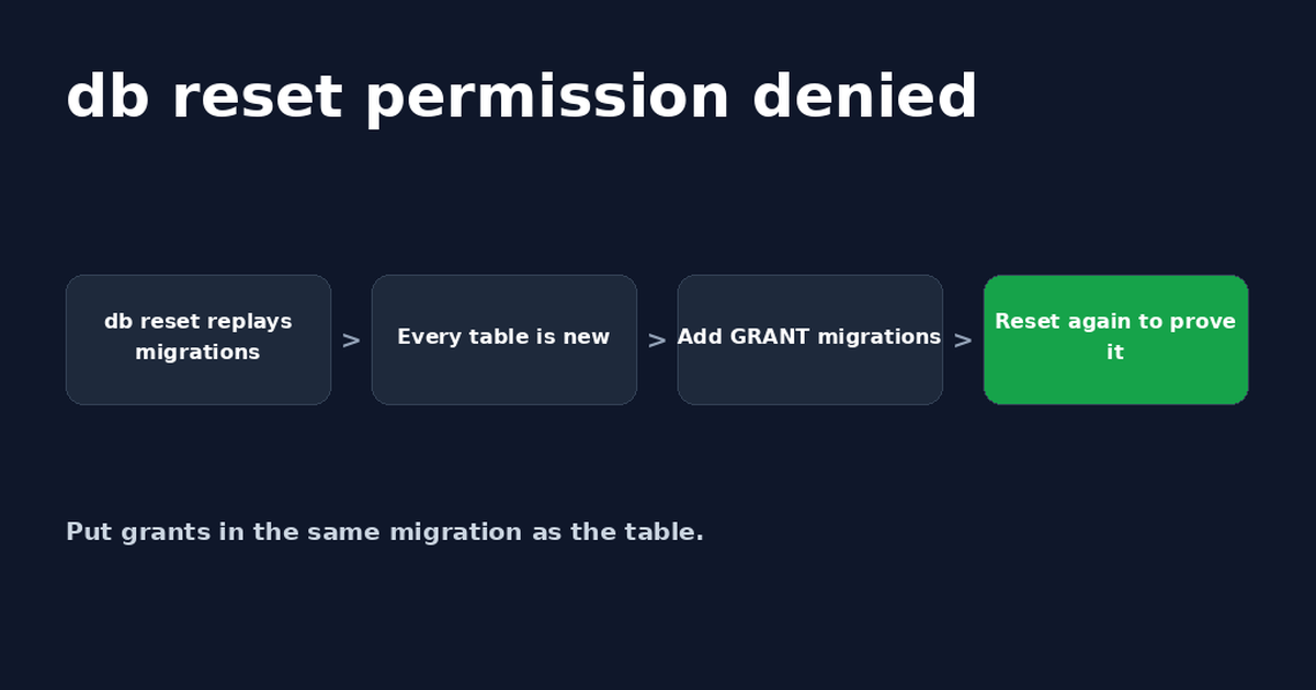 Four-step card titled db reset permission denied: db reset replays migrations, every table is new, add GRANT migrations, reset again to prove it.