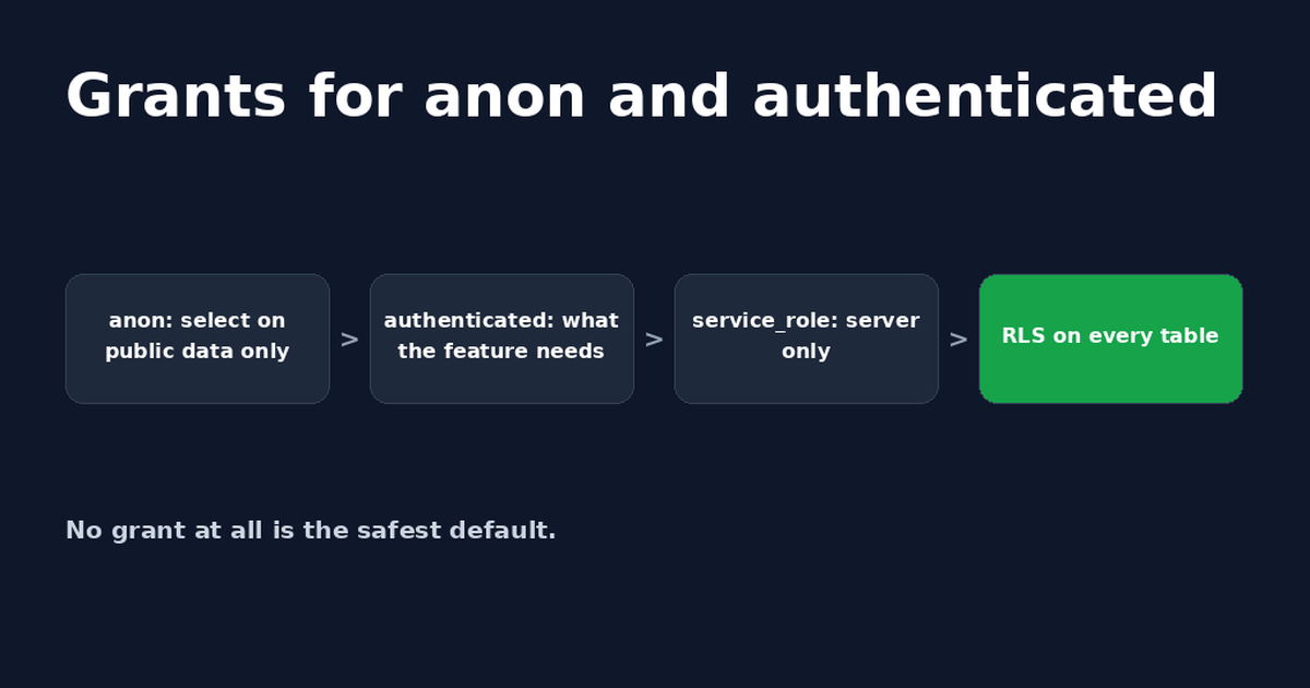 Four-step card titled Grants for anon and authenticated: anon select on public data only, authenticated what the feature needs, service_role server only, RLS on every table.