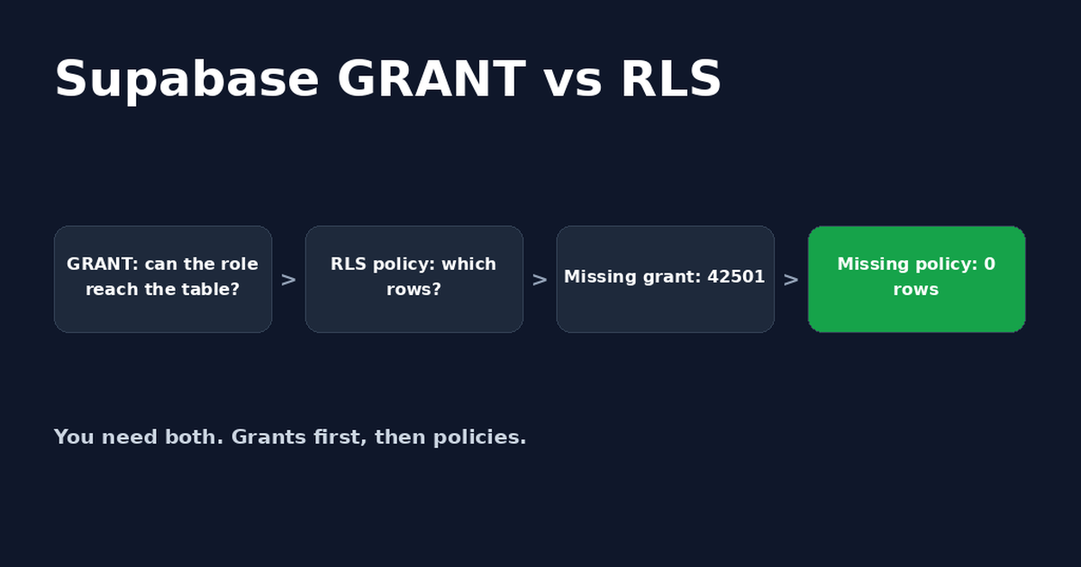 Four-step card titled Supabase GRANT vs RLS: GRANT decides if the role can reach the table, RLS policy decides which rows, missing grant gives 42501, missing policy gives 0 rows.