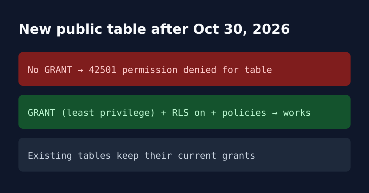 Diagram: a new public table with no GRANT returns 42501 permission denied; with a least-privilege GRANT plus RLS and policies it works; existing tables keep their grants.