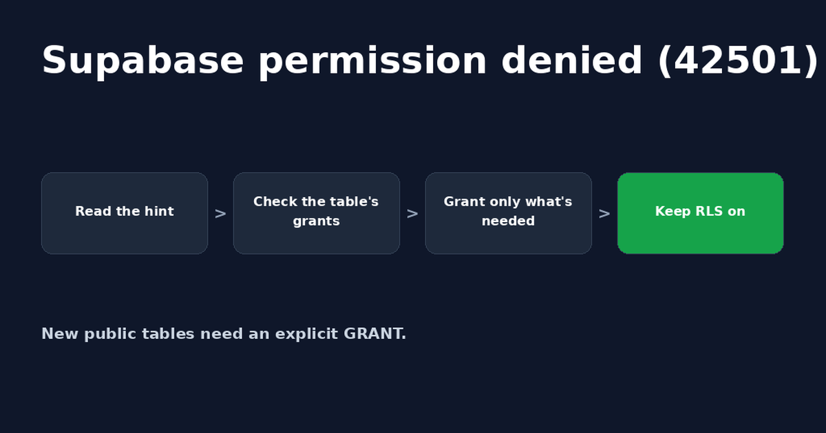 Four-step card titled Supabase permission denied (42501): read the hint, check the table's grants, grant only what's needed, keep RLS on.
