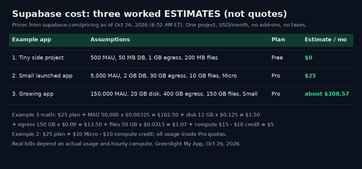 Table of three worked Supabase cost estimates as of Oct 26, 2026: tiny side project $0 on Free, small launched app $25 on Pro, growing app about $208.57 on Pro, with the math for example 3