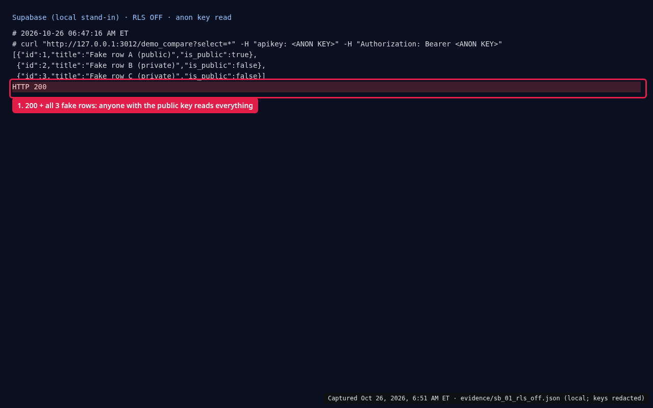 Terminal: Supabase local stand-in with RLS off, the anon key read returns HTTP 200 and all 3 fake rows, including two marked private