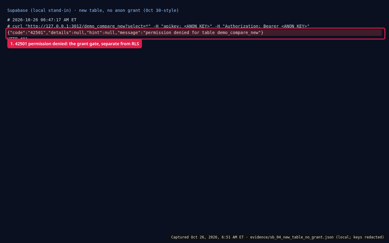 Terminal: a new table with RLS and a policy but no anon grant returns HTTP 401 with error 42501 permission denied for table demo_compare_new
