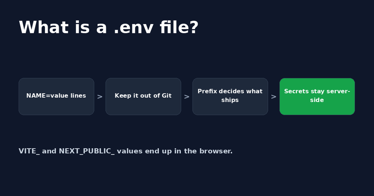 Four-step card titled What is a .env file?: NAME=value lines, keep it out of Git, the prefix decides what ships, secrets stay server-side.