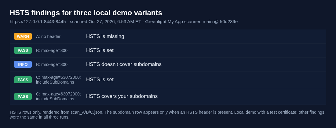 Scan results for three local demo variants: A with no header shows WARN HSTS is missing; B with max-age=300 shows PASS HSTS is set and INFO HSTS doesn't cover subdomains; C with a two-year max-age and includeSubDomains shows PASS HSTS is set and PASS HSTS covers your subdomains